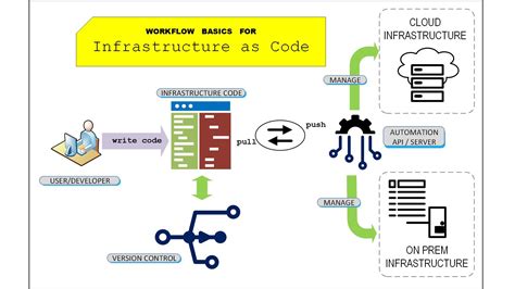 infrastructure as code 정의